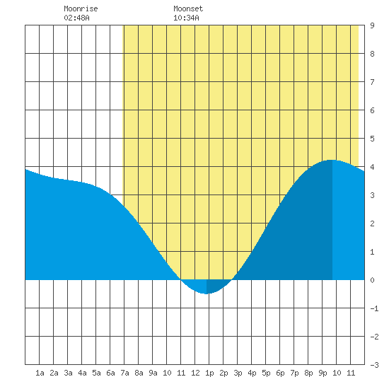 Cape Sagak tide chart for Thursday, June 4, 2026