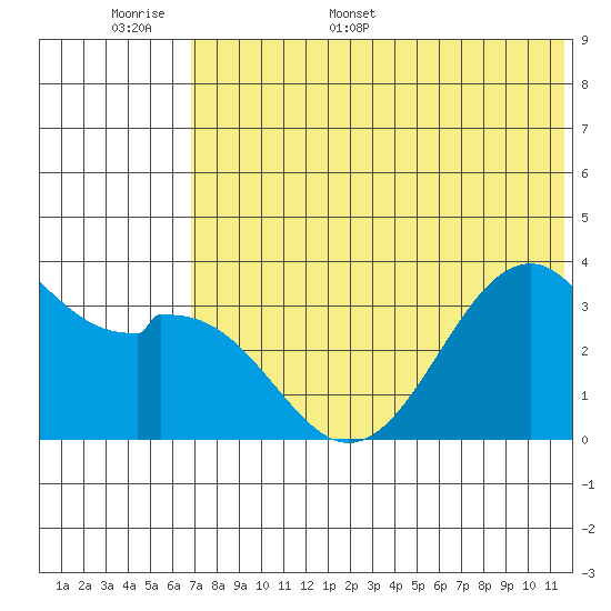 Cape Sagak tide chart for Saturday, June 6, 2026