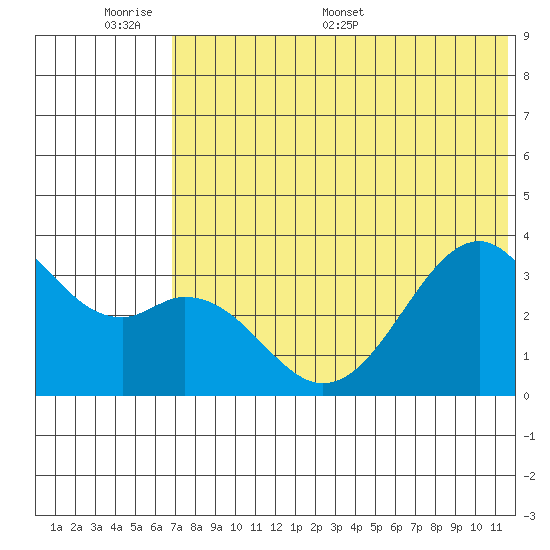 Cape Sagak tide chart for Sunday, June 7, 2026