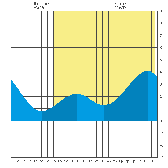 Cape Sagak tide chart for Tuesday, June 9, 2026