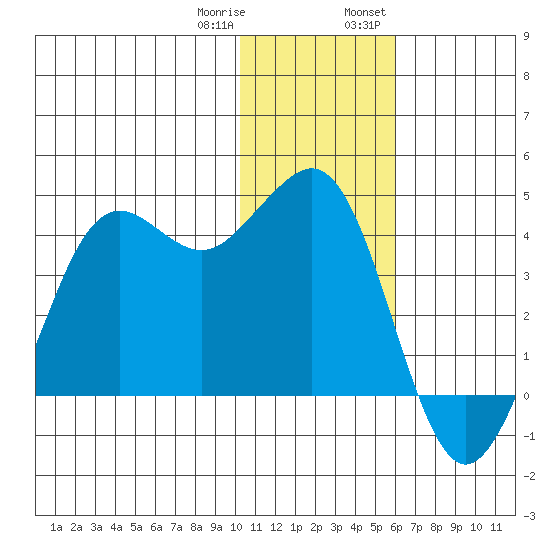 Cape Sarichef tide chart for Sunday, January 10, 2021