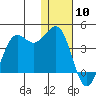 Cape Sarichef tide chart for Sunday, January 10, 2021