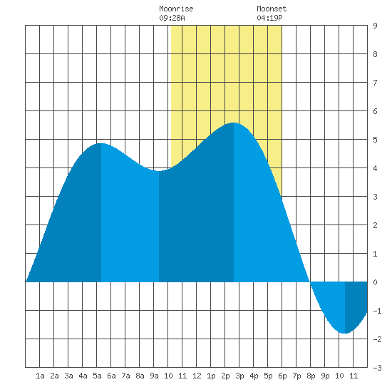 Cape Sarichef tide chart for Monday, January 11, 2021