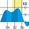 Cape Sarichef tide chart for Monday, January 11, 2021