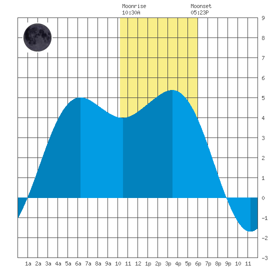 Cape Sarichef tide chart for Tuesday, January 12, 2021