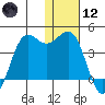 Cape Sarichef tide chart for Tuesday, January 12, 2021