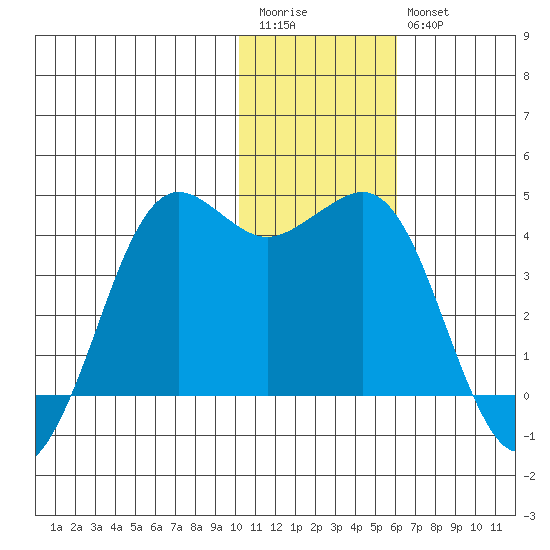 Cape Sarichef tide chart for Wednesday, January 13, 2021