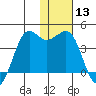 Cape Sarichef tide chart for Wednesday, January 13, 2021
