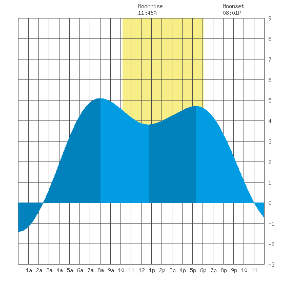 Cape Sarichef tide chart for Thursday, January 14, 2021
