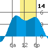Cape Sarichef tide chart for Thursday, January 14, 2021