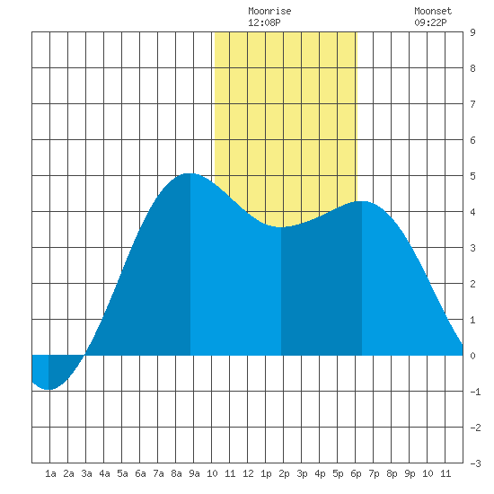Cape Sarichef tide chart for Friday, January 15, 2021