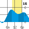 Cape Sarichef tide chart for Saturday, January 16, 2021