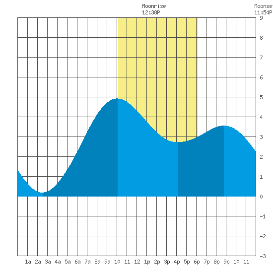 Cape Sarichef tide chart for Sunday, January 17, 2021