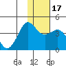 Cape Sarichef tide chart for Sunday, January 17, 2021