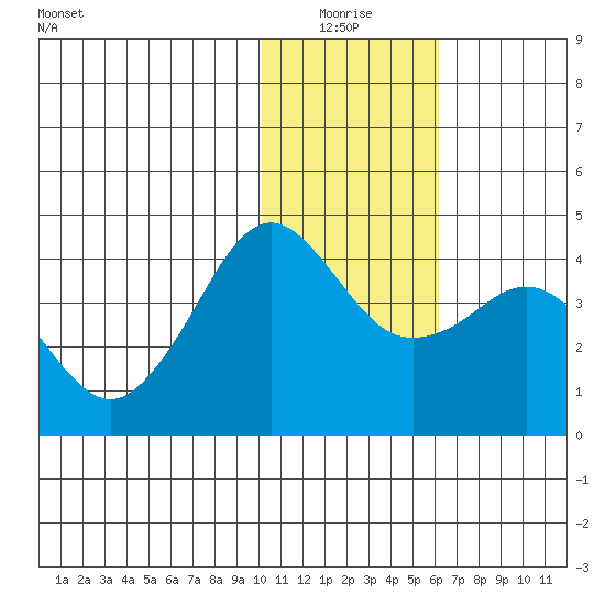 Cape Sarichef tide chart for Monday, January 18, 2021