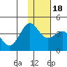 Cape Sarichef tide chart for Monday, January 18, 2021