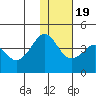 Cape Sarichef tide chart for Tuesday, January 19, 2021