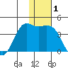 Cape Sarichef tide chart for Friday, January 1, 2021