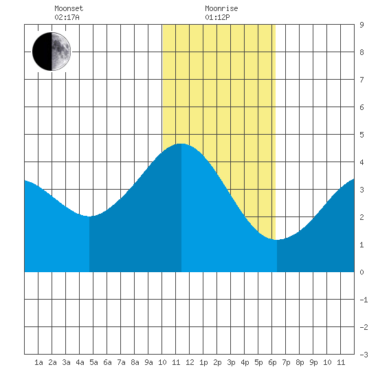 Cape Sarichef tide chart for Wednesday, January 20, 2021