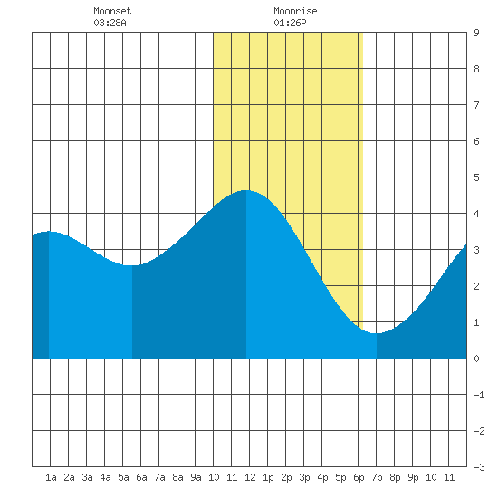 Cape Sarichef tide chart for Thursday, January 21, 2021