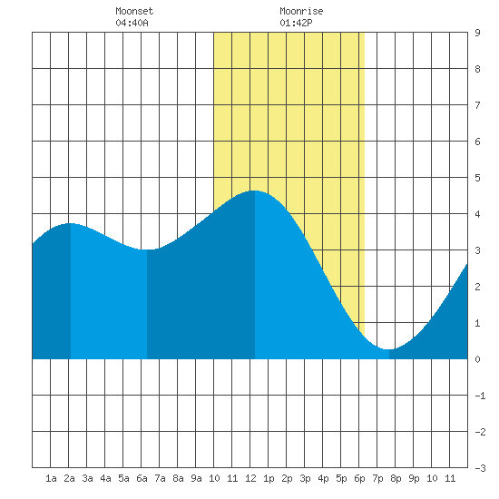Cape Sarichef tide chart for Friday, January 22, 2021