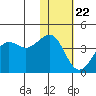 Cape Sarichef tide chart for Friday, January 22, 2021