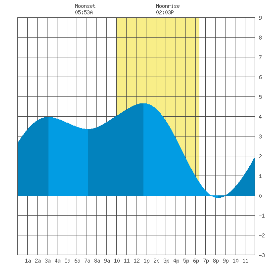 Cape Sarichef tide chart for Saturday, January 23, 2021