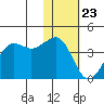 Cape Sarichef tide chart for Saturday, January 23, 2021