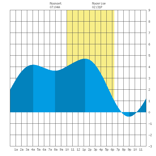Cape Sarichef tide chart for Sunday, January 24, 2021