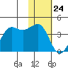 Cape Sarichef tide chart for Sunday, January 24, 2021