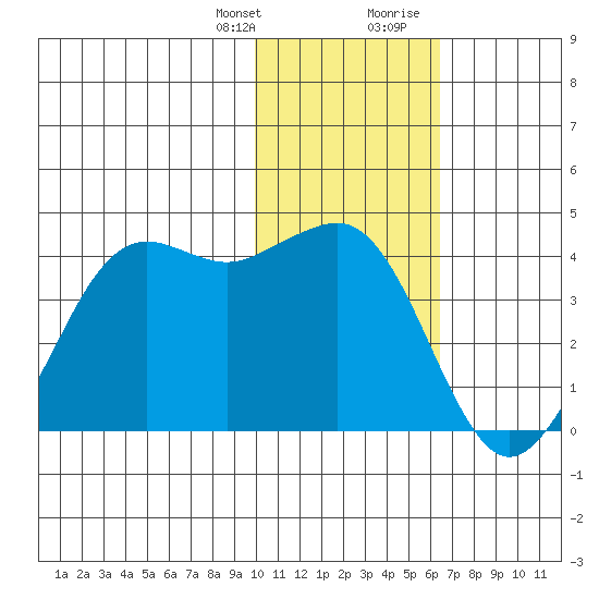 Cape Sarichef tide chart for Monday, January 25, 2021