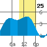 Cape Sarichef tide chart for Monday, January 25, 2021