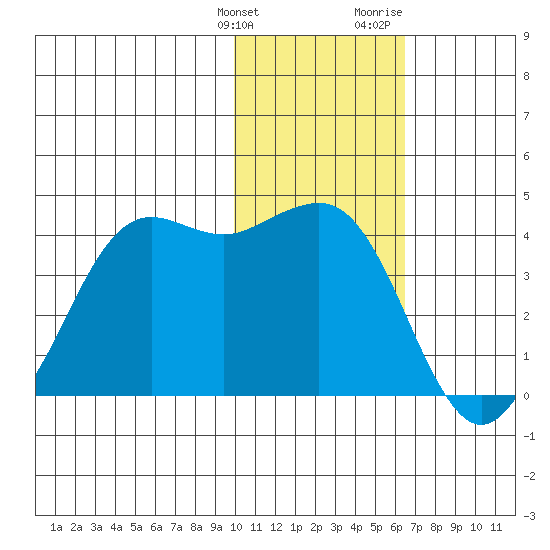 Cape Sarichef tide chart for Tuesday, January 26, 2021