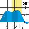 Cape Sarichef tide chart for Tuesday, January 26, 2021
