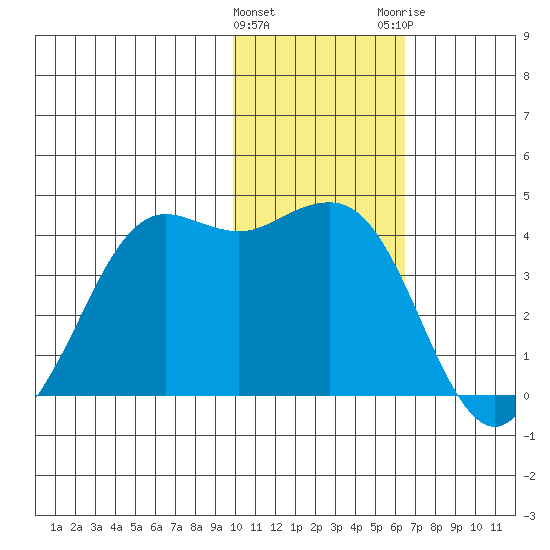Cape Sarichef tide chart for Wednesday, January 27, 2021