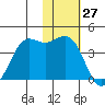 Cape Sarichef tide chart for Wednesday, January 27, 2021