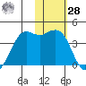 Cape Sarichef tide chart for Thursday, January 28, 2021