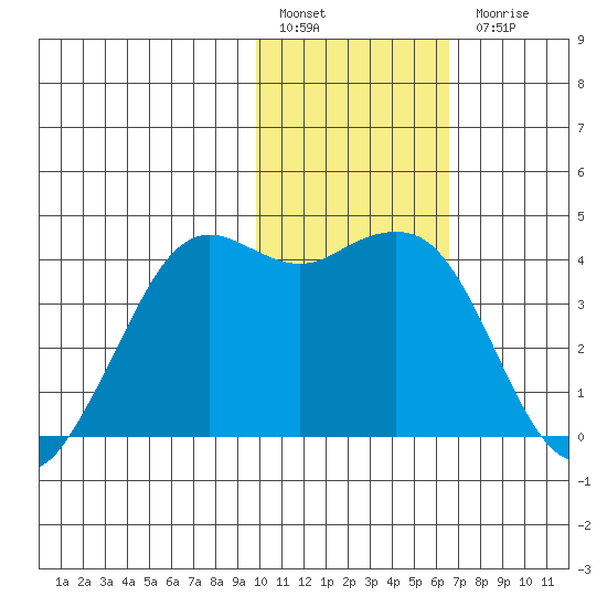 Cape Sarichef tide chart for Friday, January 29, 2021
