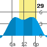 Cape Sarichef tide chart for Friday, January 29, 2021