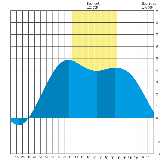 Cape Sarichef tide chart for Saturday, January 2, 2021