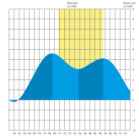 Cape Sarichef tide chart for Sunday, January 31, 2021