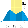 Cape Sarichef tide chart for Sunday, January 31, 2021