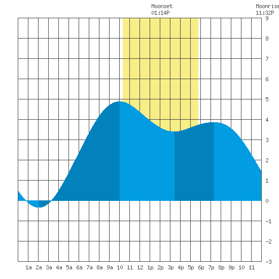 Cape Sarichef tide chart for Sunday, January 3, 2021