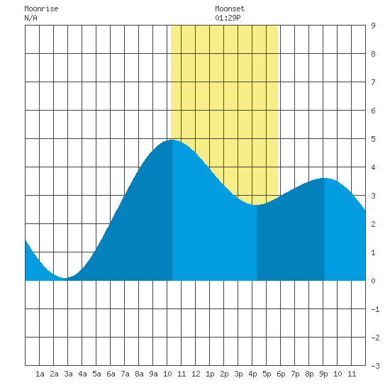 Cape Sarichef tide chart for Monday, January 4, 2021