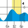 Cape Sarichef tide chart for Monday, January 4, 2021