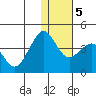 Cape Sarichef tide chart for Tuesday, January 5, 2021