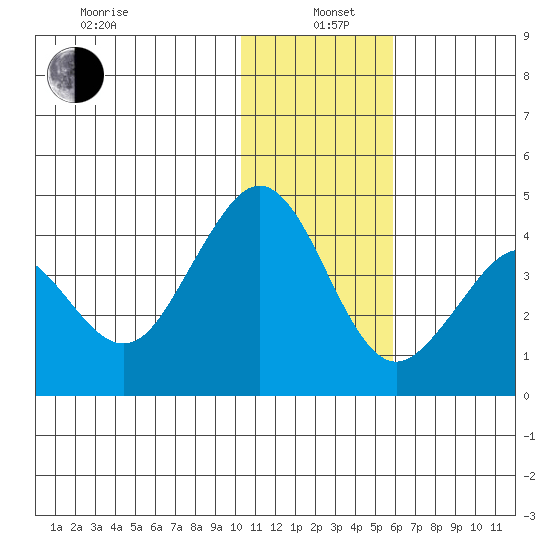 Cape Sarichef tide chart for Wednesday, January 6, 2021