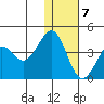 Cape Sarichef tide chart for Thursday, January 7, 2021