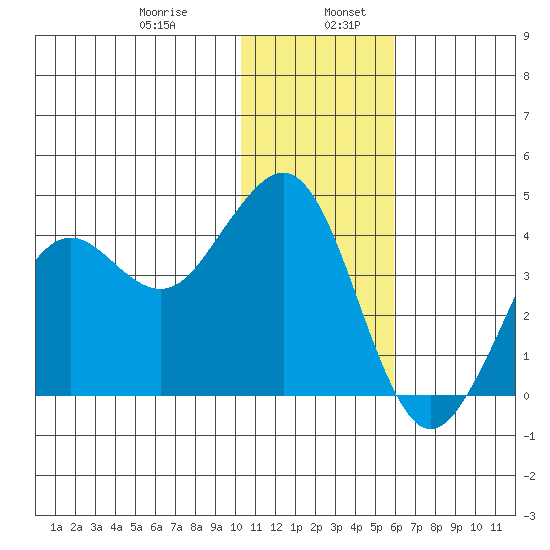 Cape Sarichef tide chart for Friday, January 8, 2021
