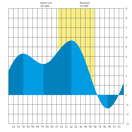 Cape Sarichef tide chart for Saturday, January 9, 2021